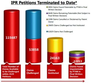 IPR Trial Results per Claim