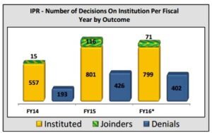 PTAB IPR Institutions - August 2016