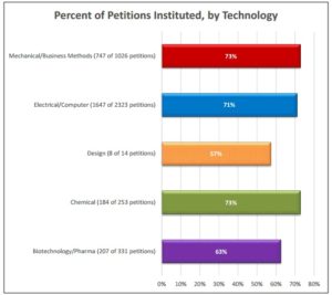 PTAB Institution Decisions by Tech Center