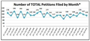 PTAB Petitions Filed Through Aug 2016